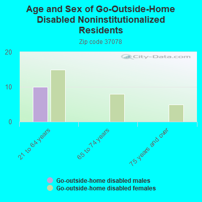 Age and Sex of Go-Outside-Home Disabled Noninstitutionalized Residents