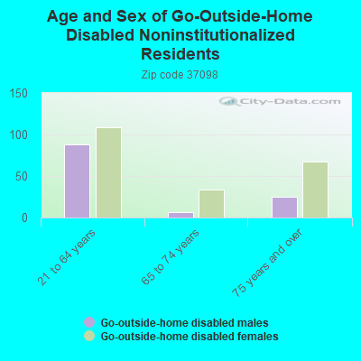 Age and Sex of Go-Outside-Home Disabled Noninstitutionalized Residents