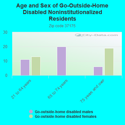 Age and Sex of Go-Outside-Home Disabled Noninstitutionalized Residents