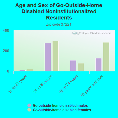 Age and Sex of Go-Outside-Home Disabled Noninstitutionalized Residents