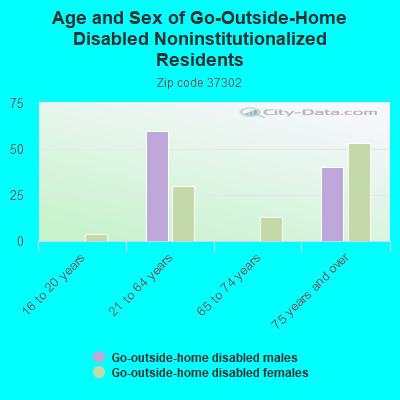 Age and Sex of Go-Outside-Home Disabled Noninstitutionalized Residents