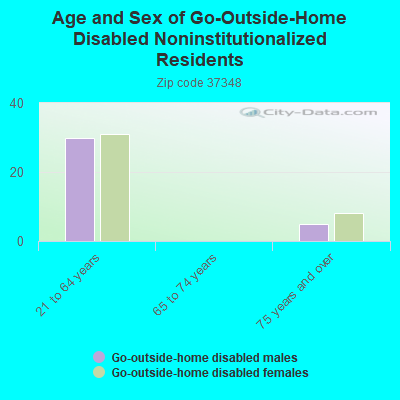 Age and Sex of Go-Outside-Home Disabled Noninstitutionalized Residents