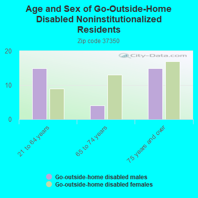 Age and Sex of Go-Outside-Home Disabled Noninstitutionalized Residents