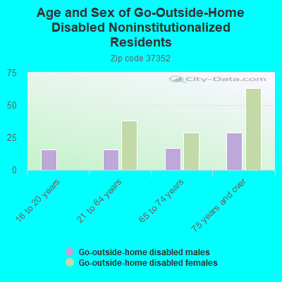 Age and Sex of Go-Outside-Home Disabled Noninstitutionalized Residents