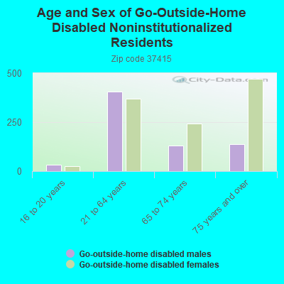 Age and Sex of Go-Outside-Home Disabled Noninstitutionalized Residents