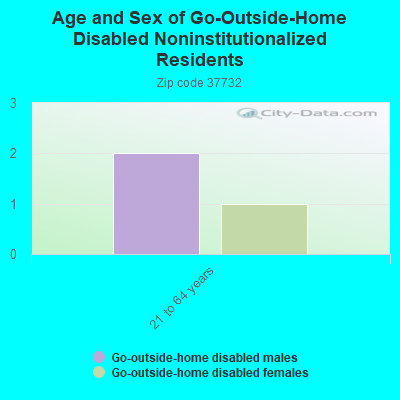 Age and Sex of Go-Outside-Home Disabled Noninstitutionalized Residents