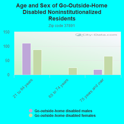 Age and Sex of Go-Outside-Home Disabled Noninstitutionalized Residents