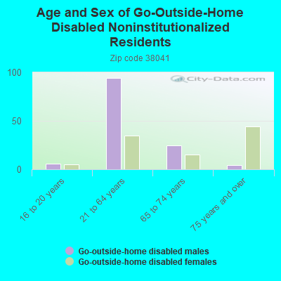 Age and Sex of Go-Outside-Home Disabled Noninstitutionalized Residents