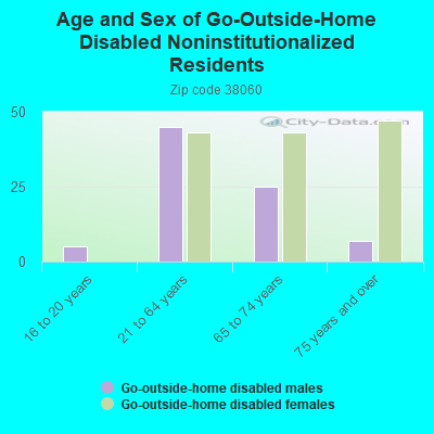 Age and Sex of Go-Outside-Home Disabled Noninstitutionalized Residents