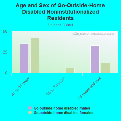 Age and Sex of Go-Outside-Home Disabled Noninstitutionalized Residents