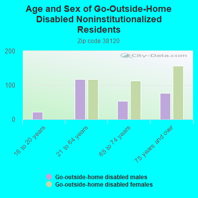 Age and Sex of Go-Outside-Home Disabled Noninstitutionalized Residents