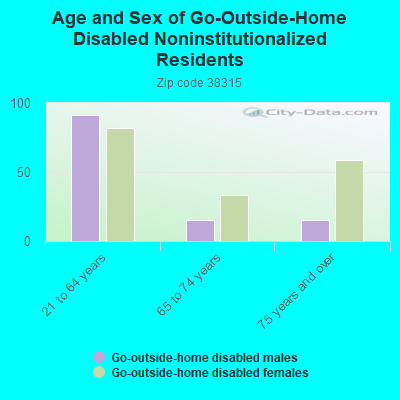 Age and Sex of Go-Outside-Home Disabled Noninstitutionalized Residents