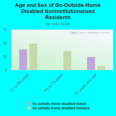 Age and Sex of Go-Outside-Home Disabled Noninstitutionalized Residents