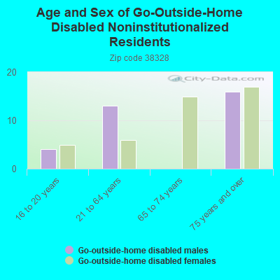 Age and Sex of Go-Outside-Home Disabled Noninstitutionalized Residents