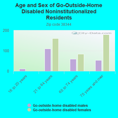 Age and Sex of Go-Outside-Home Disabled Noninstitutionalized Residents