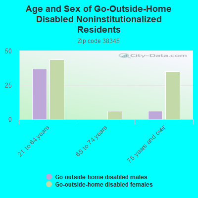 Age and Sex of Go-Outside-Home Disabled Noninstitutionalized Residents