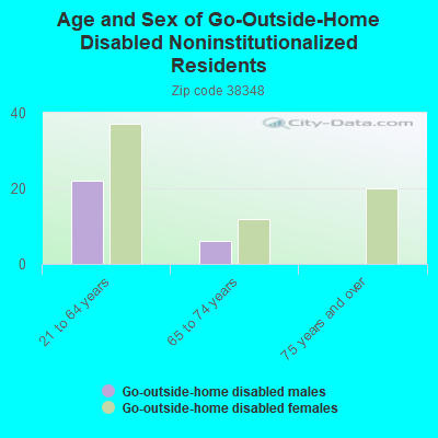 Age and Sex of Go-Outside-Home Disabled Noninstitutionalized Residents