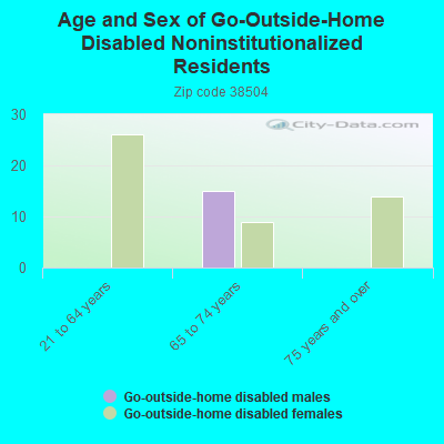 Age and Sex of Go-Outside-Home Disabled Noninstitutionalized Residents