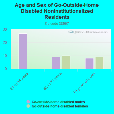 Age and Sex of Go-Outside-Home Disabled Noninstitutionalized Residents