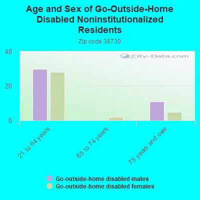 Age and Sex of Go-Outside-Home Disabled Noninstitutionalized Residents