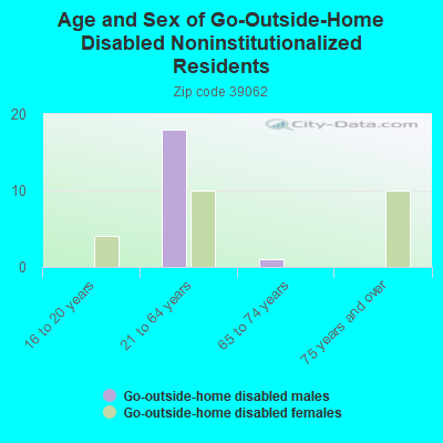 Age and Sex of Go-Outside-Home Disabled Noninstitutionalized Residents