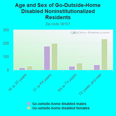 Age and Sex of Go-Outside-Home Disabled Noninstitutionalized Residents