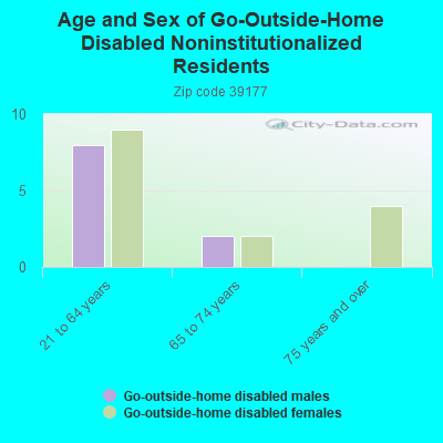 Age and Sex of Go-Outside-Home Disabled Noninstitutionalized Residents