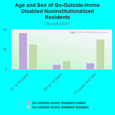 Age and Sex of Go-Outside-Home Disabled Noninstitutionalized Residents