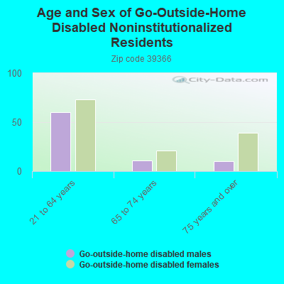 Age and Sex of Go-Outside-Home Disabled Noninstitutionalized Residents