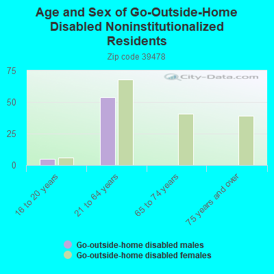 Age and Sex of Go-Outside-Home Disabled Noninstitutionalized Residents