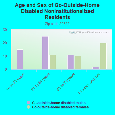 Age and Sex of Go-Outside-Home Disabled Noninstitutionalized Residents