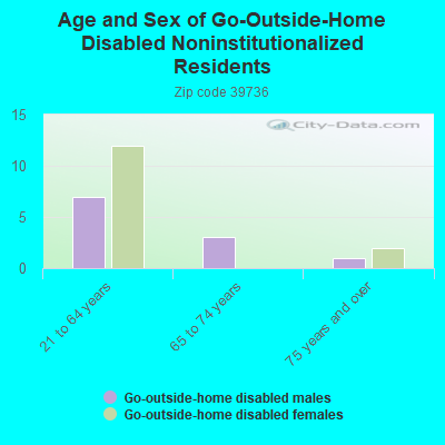 Age and Sex of Go-Outside-Home Disabled Noninstitutionalized Residents