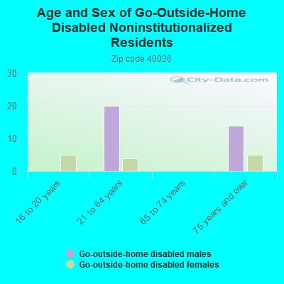 Age and Sex of Go-Outside-Home Disabled Noninstitutionalized Residents