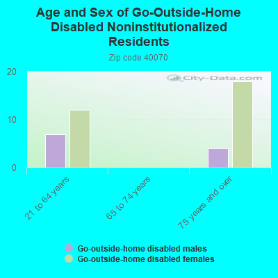 Age and Sex of Go-Outside-Home Disabled Noninstitutionalized Residents