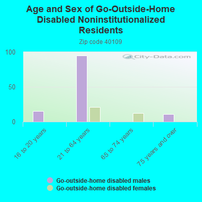 Age and Sex of Go-Outside-Home Disabled Noninstitutionalized Residents