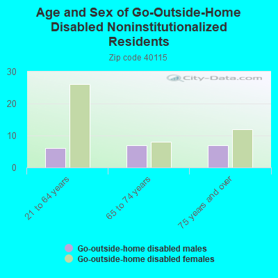 Age and Sex of Go-Outside-Home Disabled Noninstitutionalized Residents