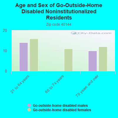 Age and Sex of Go-Outside-Home Disabled Noninstitutionalized Residents