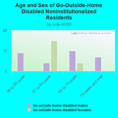 Age and Sex of Go-Outside-Home Disabled Noninstitutionalized Residents