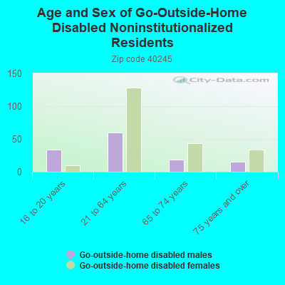 Age and Sex of Go-Outside-Home Disabled Noninstitutionalized Residents