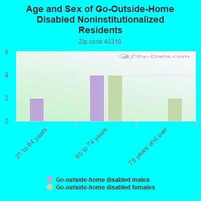 Age and Sex of Go-Outside-Home Disabled Noninstitutionalized Residents