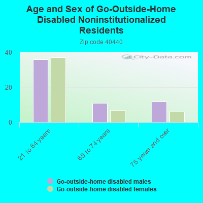 Age and Sex of Go-Outside-Home Disabled Noninstitutionalized Residents