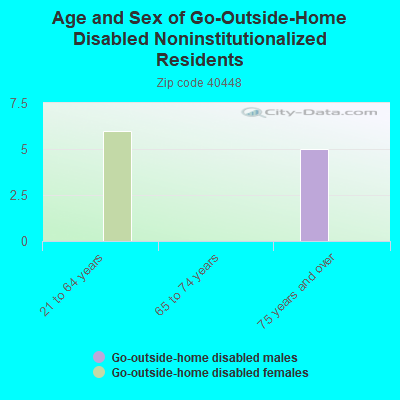 Age and Sex of Go-Outside-Home Disabled Noninstitutionalized Residents