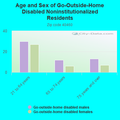 Age and Sex of Go-Outside-Home Disabled Noninstitutionalized Residents