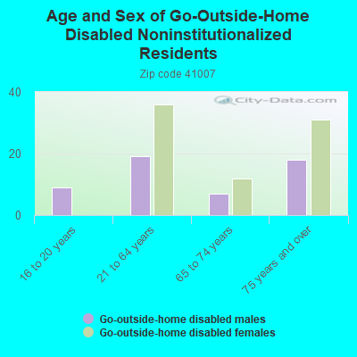 Age and Sex of Go-Outside-Home Disabled Noninstitutionalized Residents