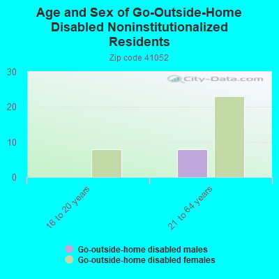 Age and Sex of Go-Outside-Home Disabled Noninstitutionalized Residents