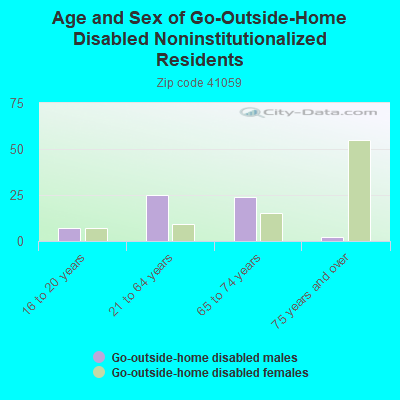 Age and Sex of Go-Outside-Home Disabled Noninstitutionalized Residents