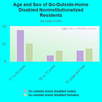 Age and Sex of Go-Outside-Home Disabled Noninstitutionalized Residents