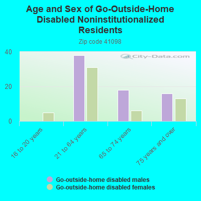 Age and Sex of Go-Outside-Home Disabled Noninstitutionalized Residents