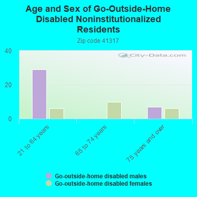 Age and Sex of Go-Outside-Home Disabled Noninstitutionalized Residents