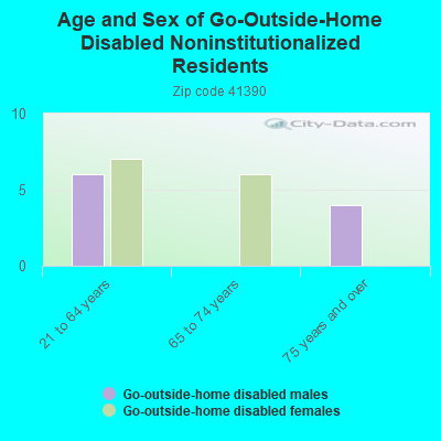 Age and Sex of Go-Outside-Home Disabled Noninstitutionalized Residents